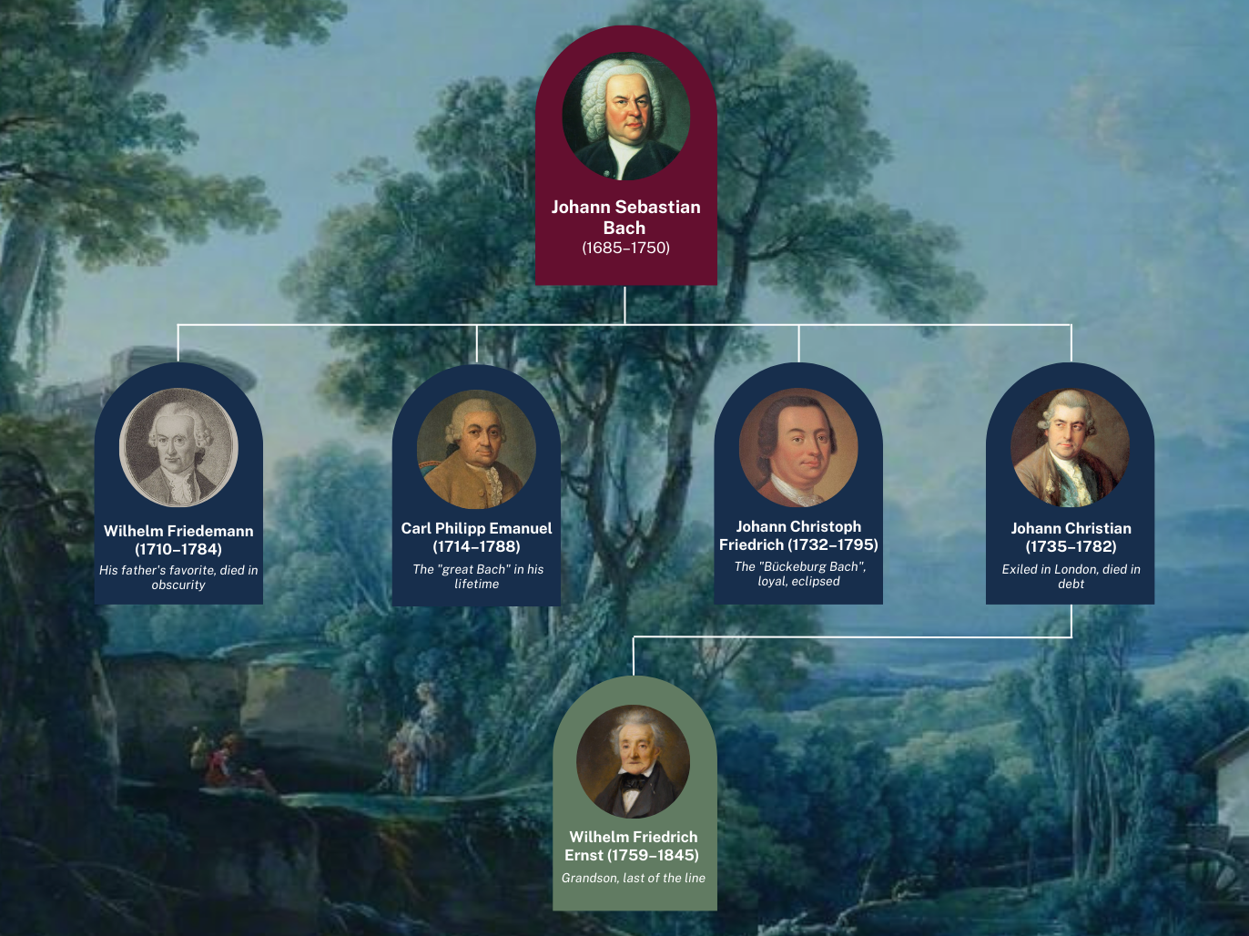 Bach's family tree