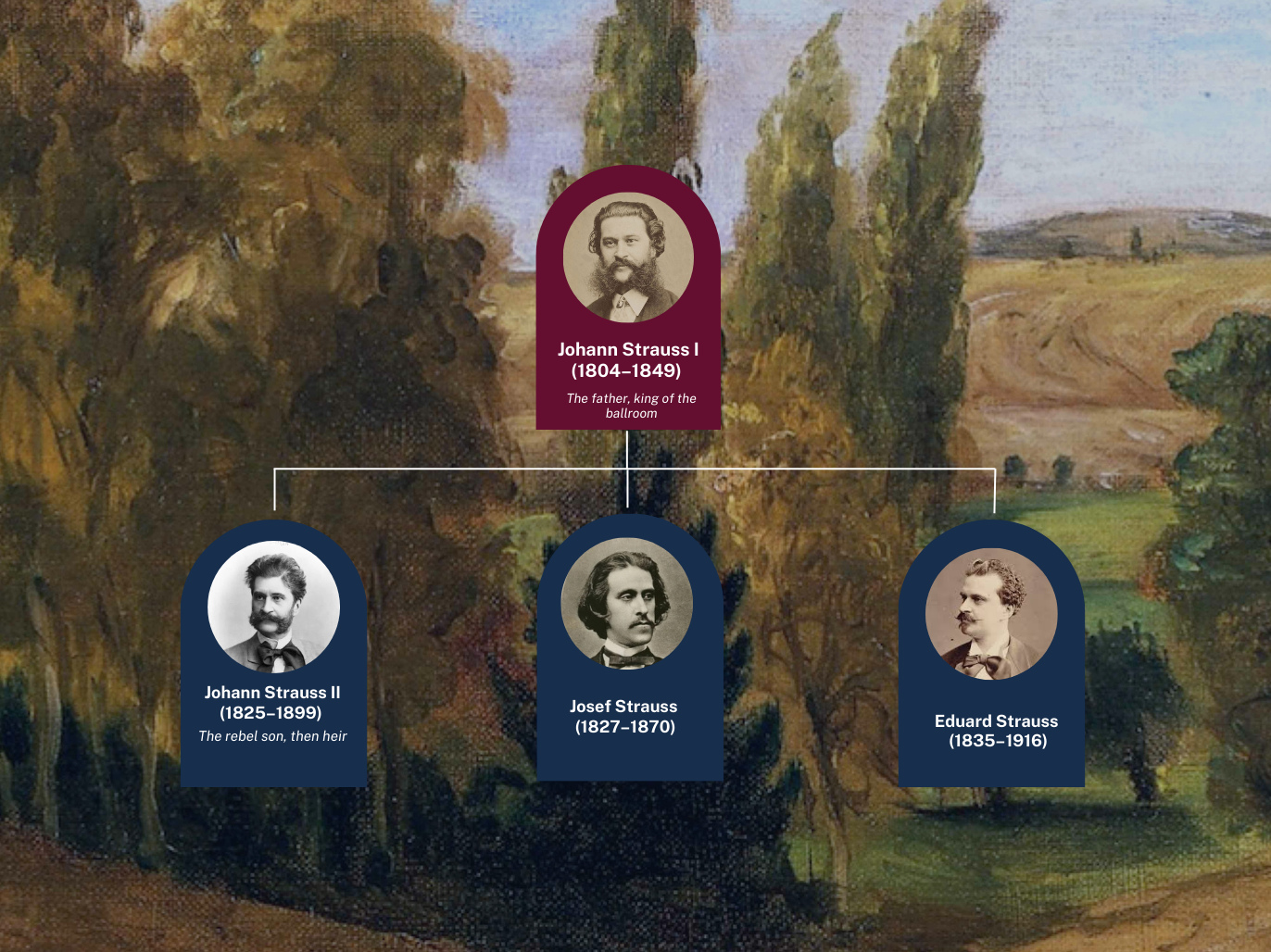 Strauss Family tree