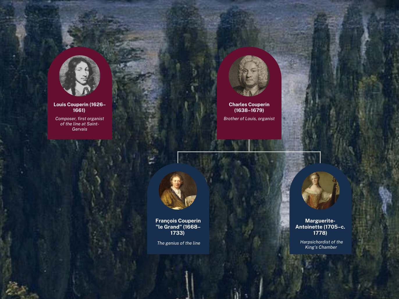 Couperin family tree